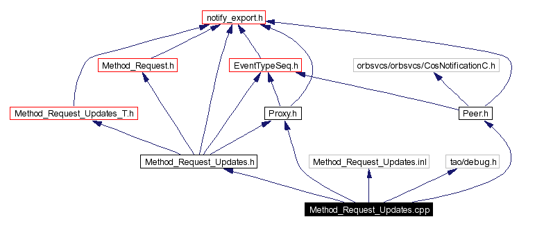 Include dependency graph