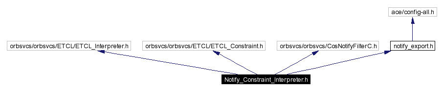 Include dependency graph
