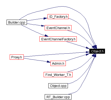 Included by dependency graph