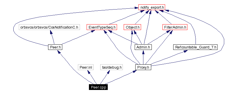 Include dependency graph