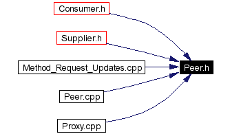 Included by dependency graph