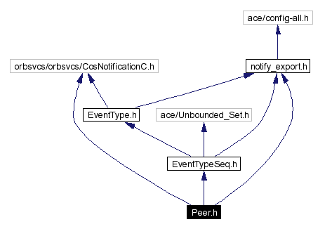 Include dependency graph