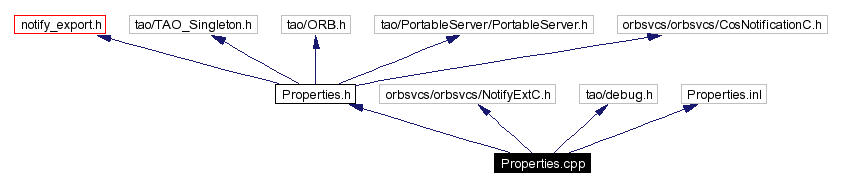 Include dependency graph