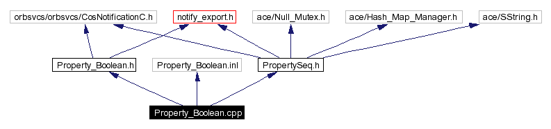 Include dependency graph