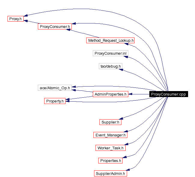 Include dependency graph