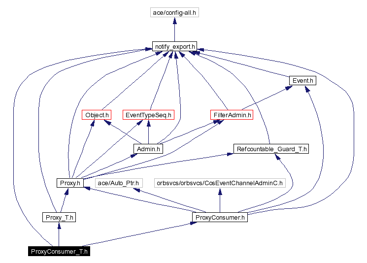 Include dependency graph