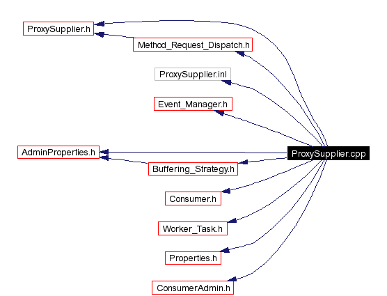 Include dependency graph