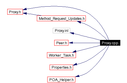 Include dependency graph