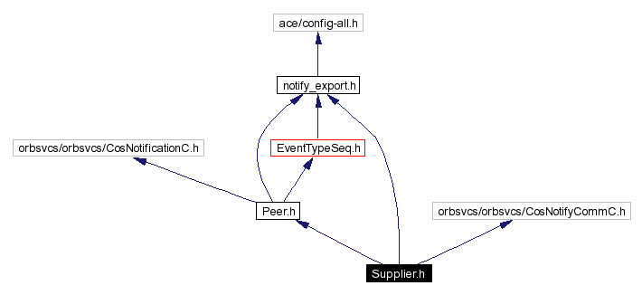 Include dependency graph