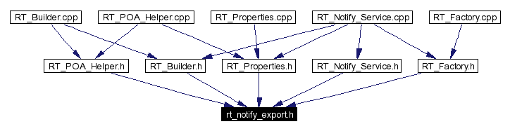Included by dependency graph