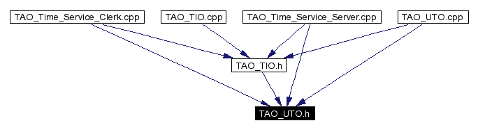 Included by dependency graph