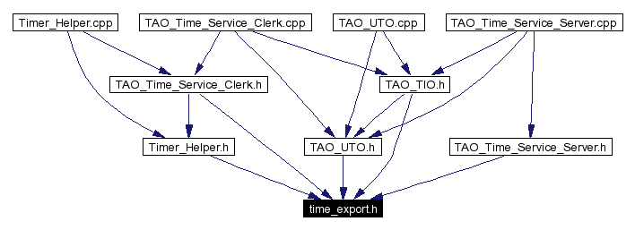 Included by dependency graph