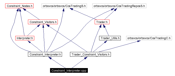 Include dependency graph