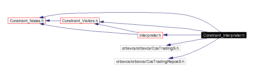 Include dependency graph