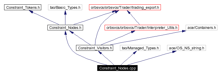Include dependency graph