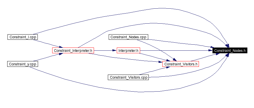 Included by dependency graph