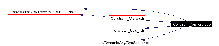 Include dependency graph