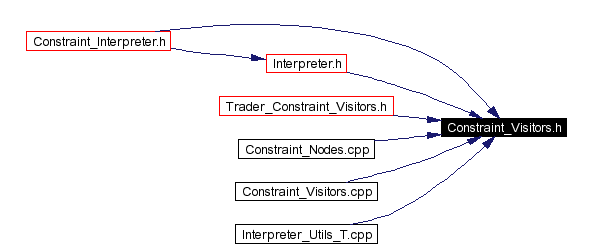 Included by dependency graph