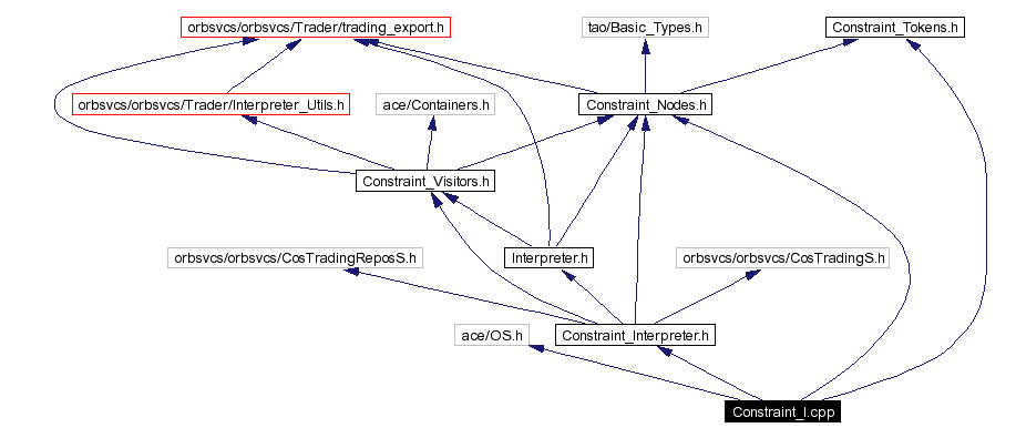 Include dependency graph