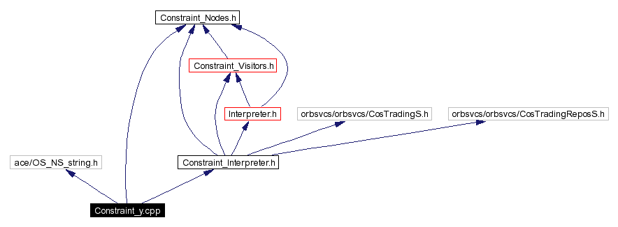 Include dependency graph