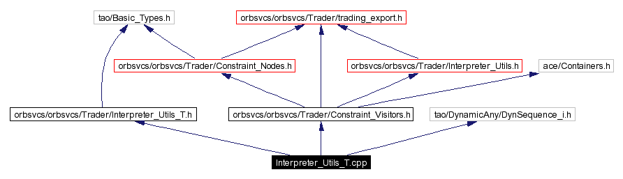 Include dependency graph