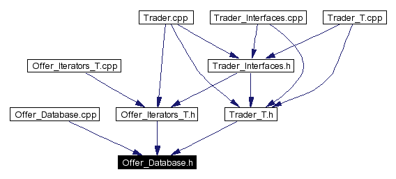 Included by dependency graph