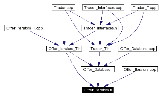 Included by dependency graph