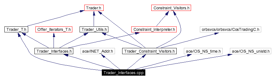 Include dependency graph