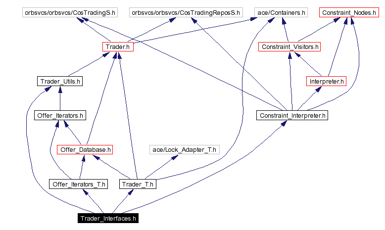 Include dependency graph