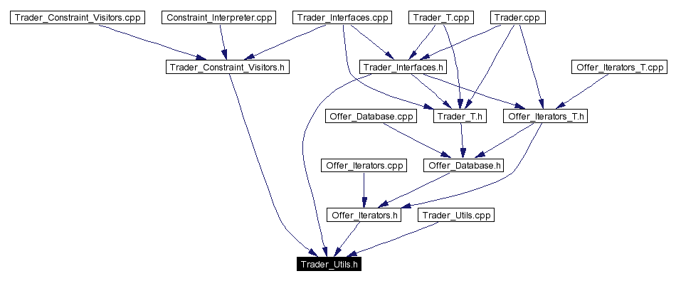 Included by dependency graph