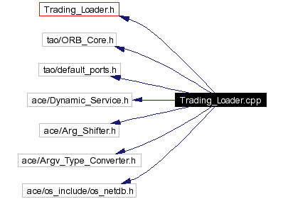 Include dependency graph