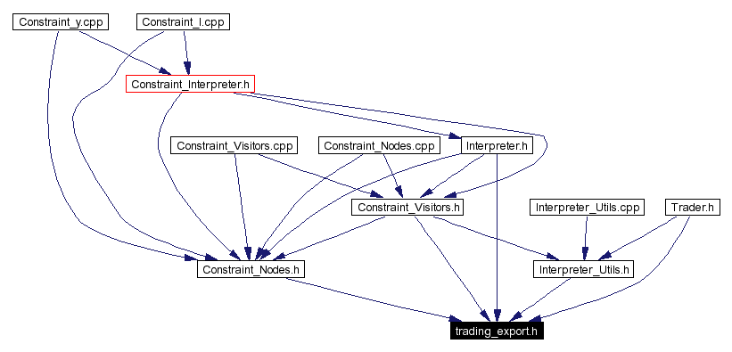 Included by dependency graph