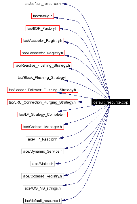 Include dependency graph