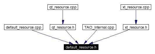 Included by dependency graph