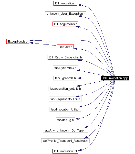 Include dependency graph