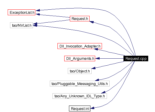 Include dependency graph