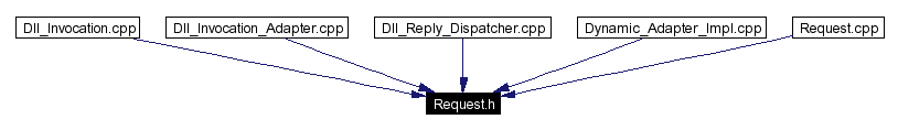 Included by dependency graph