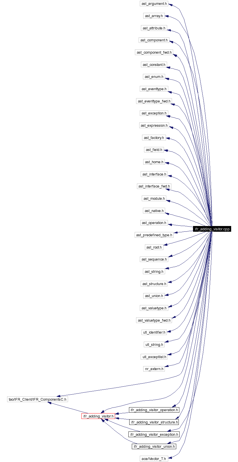 Include dependency graph
