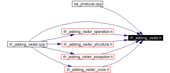 Included by dependency graph