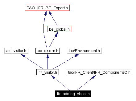 Include dependency graph