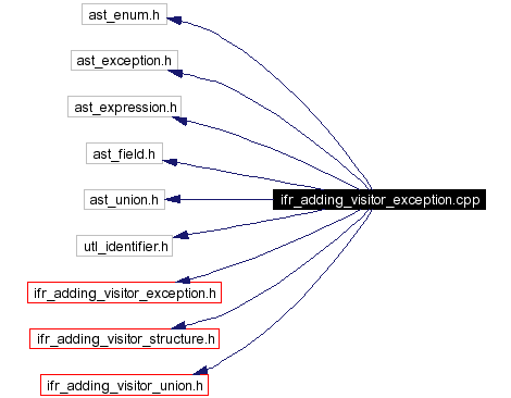 Include dependency graph