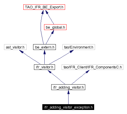 Include dependency graph