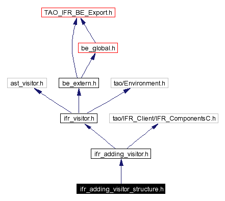 Include dependency graph