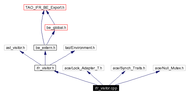 Include dependency graph