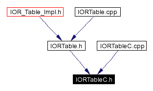 Included by dependency graph