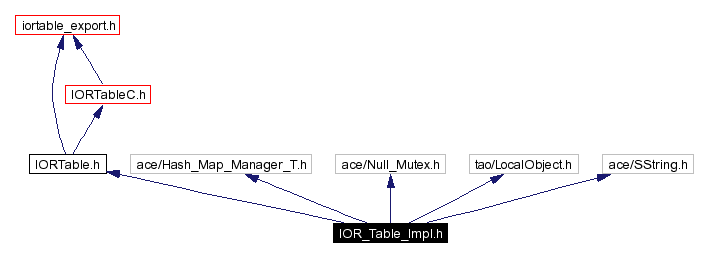 Include dependency graph