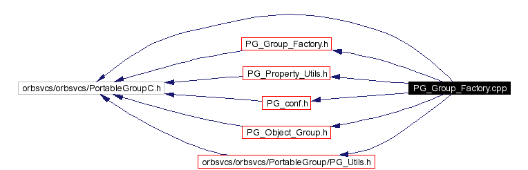 Include dependency graph