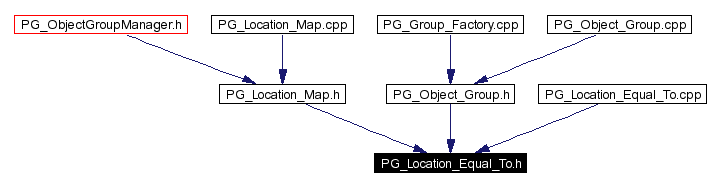 Included by dependency graph