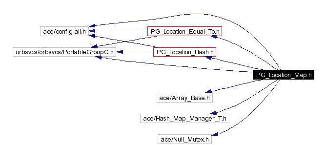 Include dependency graph