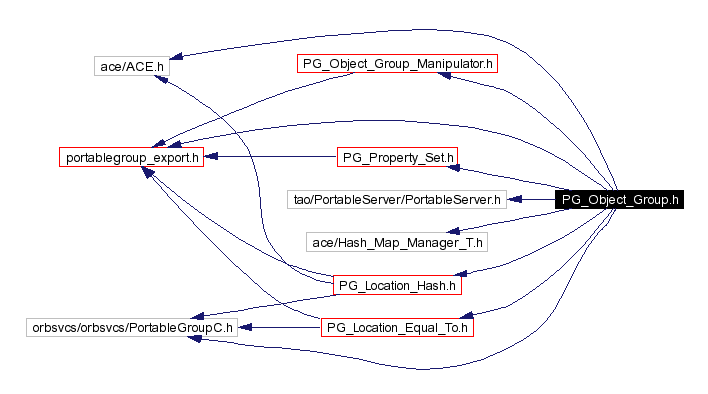 Include dependency graph